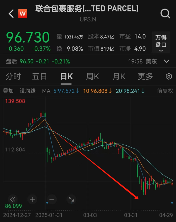 九龙配资 又有巨头官宣：裁员2万人！