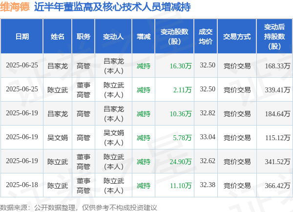 汇盈配资 维海德: 6月25日高管陈立武、吕家龙减持股份合计18.41万股