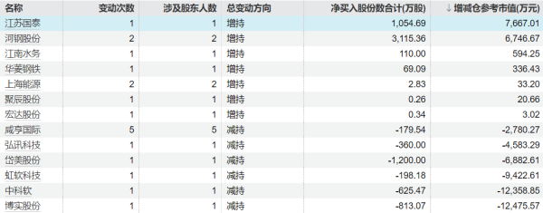 同花顺e配 德生科技：虢晓彬拟减持3.00%股份